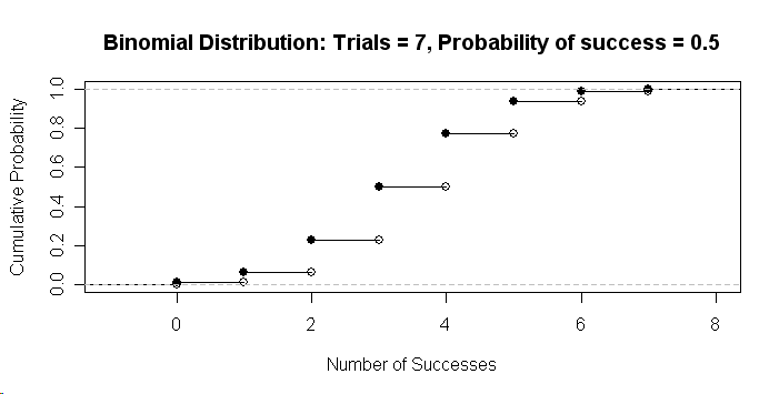 Binomial Distribution