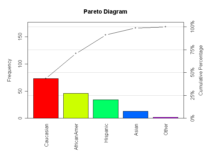 Pareto Diagrams